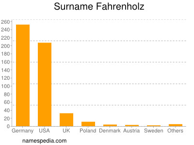 Surname Fahrenholz
