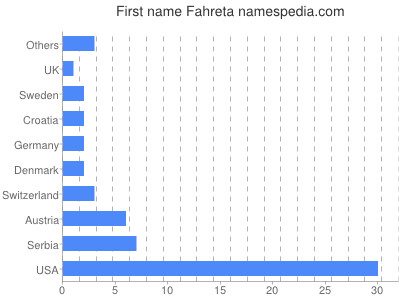 Given name Fahreta