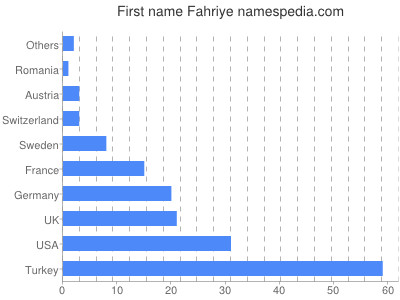 Given name Fahriye
