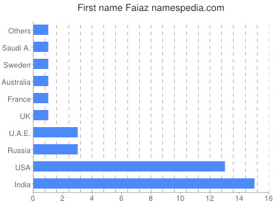 Given name Faiaz