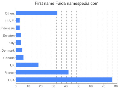 Given name Faida