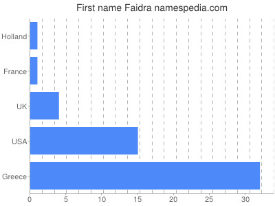 Vornamen Faidra