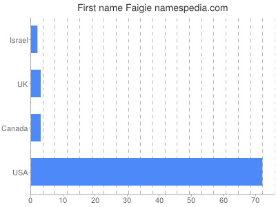 Vornamen Faigie