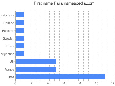 Given name Faila