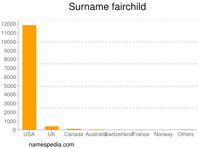 Surname Fairchild