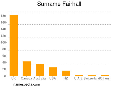 Surname Fairhall
