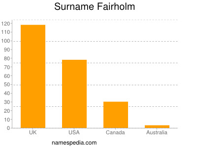 Surname Fairholm