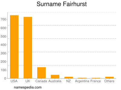 Surname Fairhurst