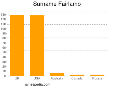 Surname Fairlamb