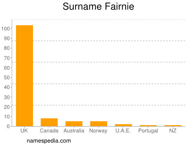 Surname Fairnie