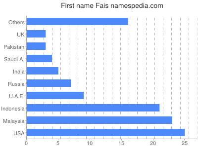 Given name Fais
