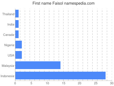 Given name Faisol