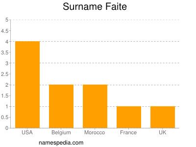 Familiennamen Faite