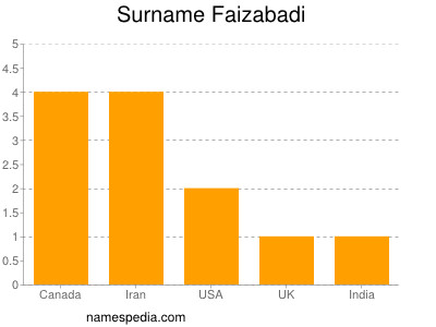 Surname Faizabadi