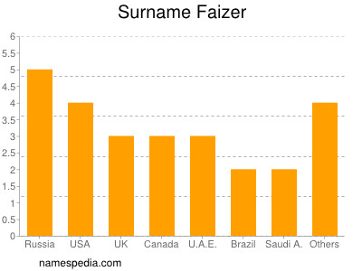 Surname Faizer