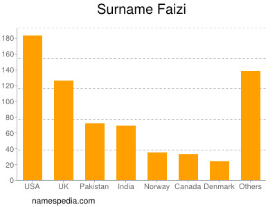 Surname Faizi