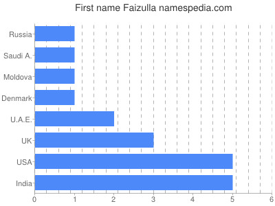 Given name Faizulla