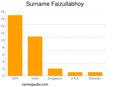 nom Faizullabhoy