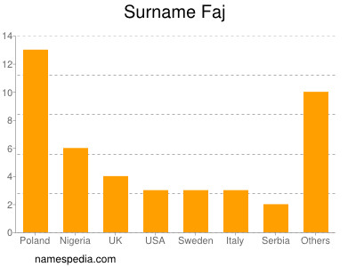 Surname Faj