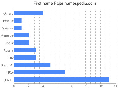 Given name Fajer