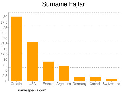 Surname Fajfar