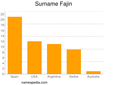 Surname Fajin