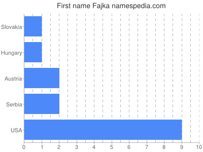 Vornamen Fajka