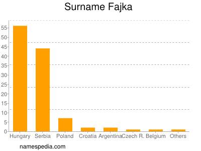 Surname Fajka