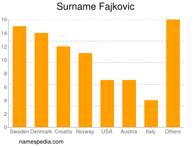 nom Fajkovic
