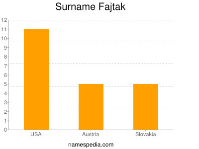 Surname Fajtak