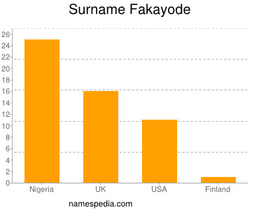 nom Fakayode