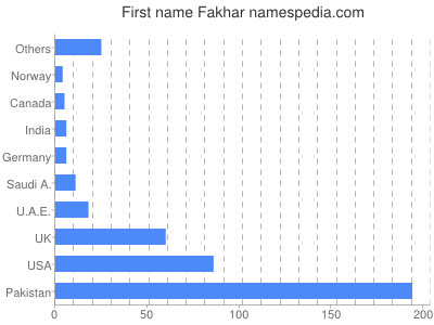 Given name Fakhar