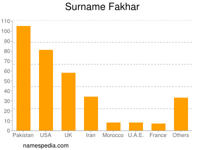 Surname Fakhar