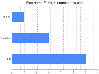 Given name Fakhrah