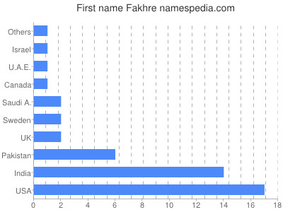 Vornamen Fakhre
