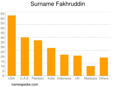 Surname Fakhruddin