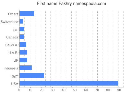 Given name Fakhry