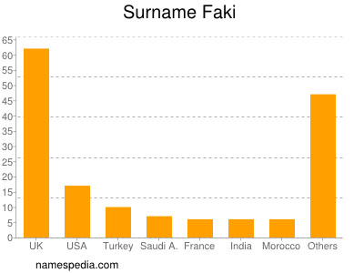 nom Faki