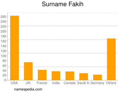 Surname Fakih