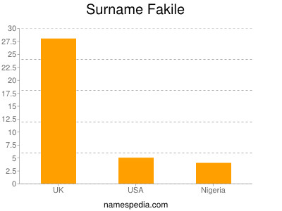 Surname Fakile