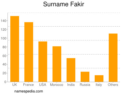 Surname Fakir