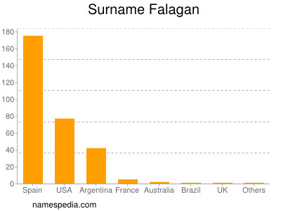 Surname Falagan