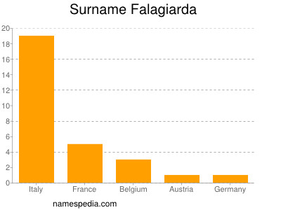 Surname Falagiarda