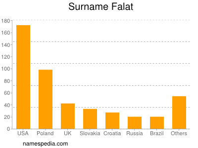 Surname Falat