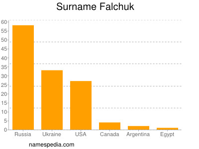 Surname Falchuk