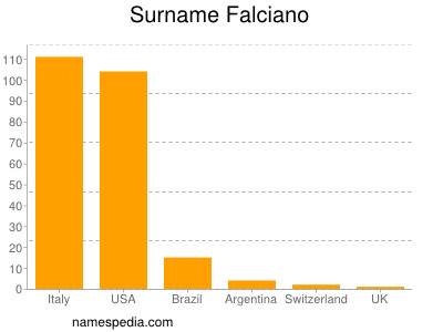 Surname Falciano