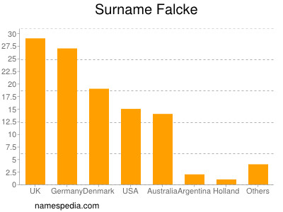 Surname Falcke