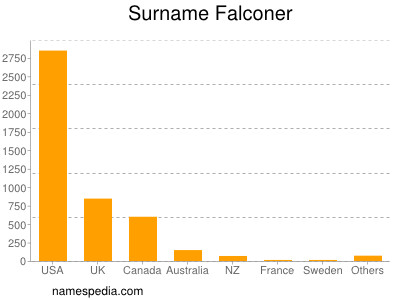 Surname Falconer