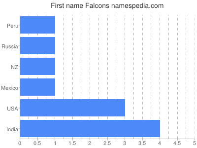 Given name Falcons