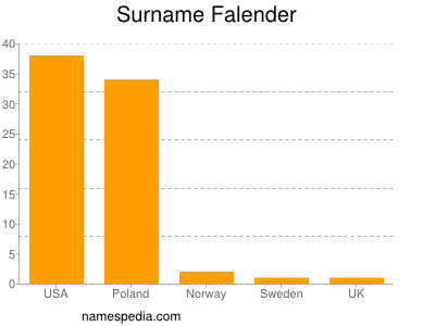Surname Falender